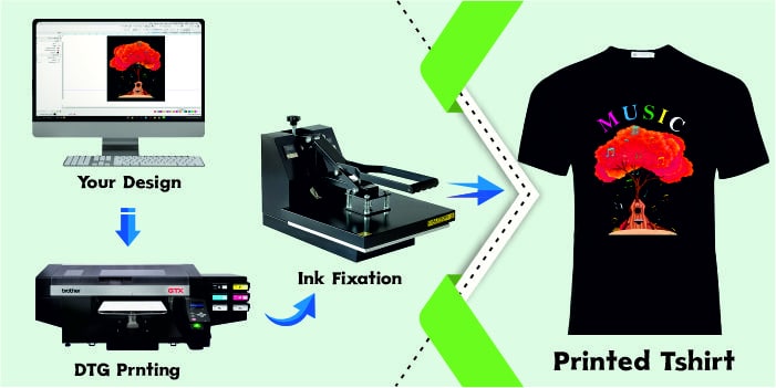 The Printing Process